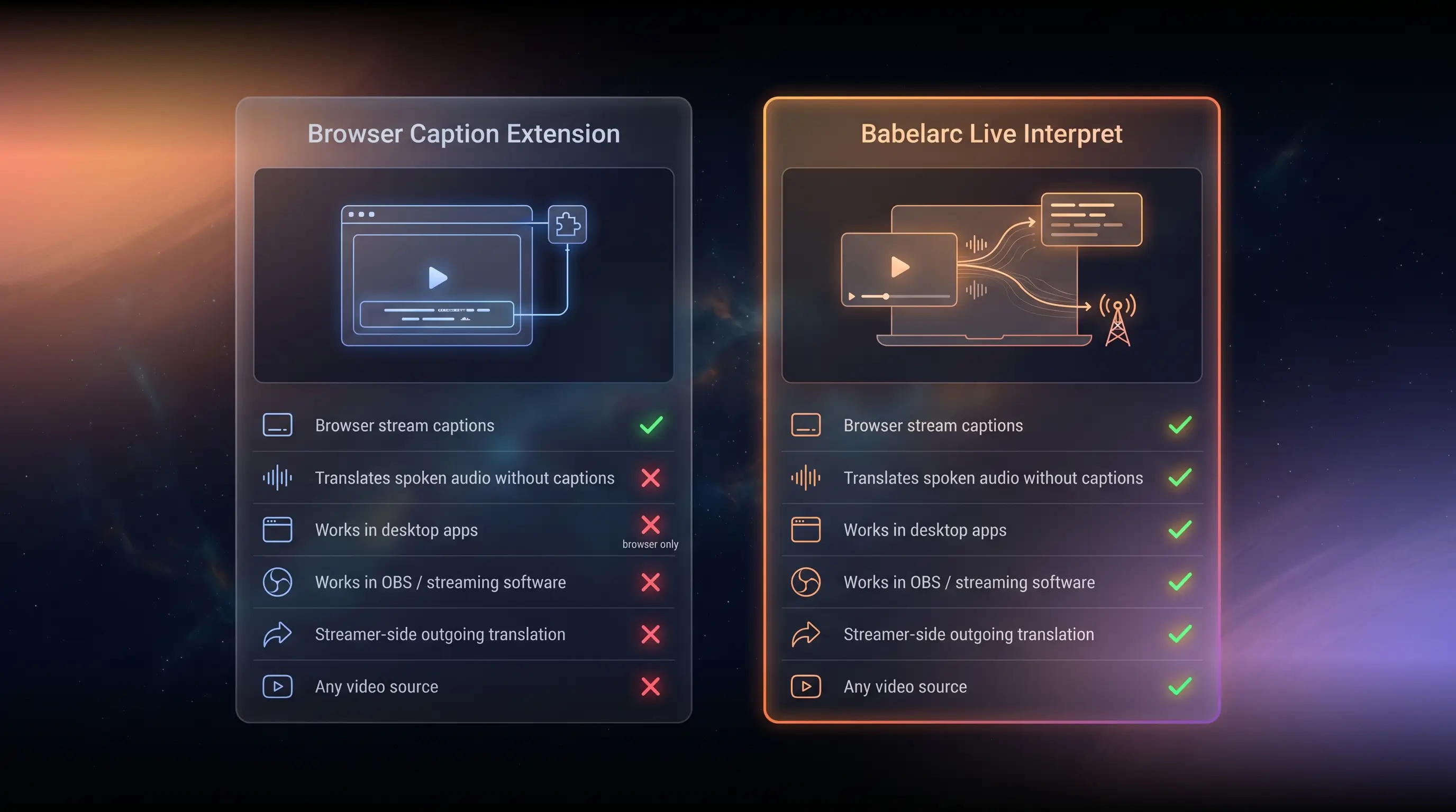 Babelarc vs live-stream caption extension feature matrix — listen to audio vs translate captions